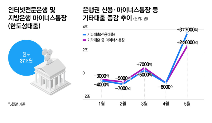 마통 한도만 37조… 인뱅·지방銀, 가계대출 관리 초비상
