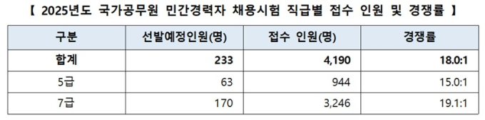 국가공무원 민간경력채용 경쟁률 18대 1…학예연구사 132대 1