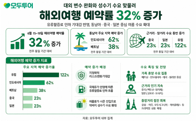 유류할증료 인하에 여행심리 회복…모두투어 해외예약 32% 증가