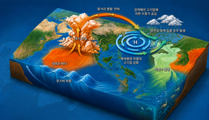 KIOST, 수천 km 밖 인도양 바닷속 파동 양쯔강 대홍수 유발한다