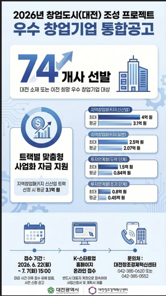 대전시, '창업도시 프로젝트' 참여기업 74개사 모집… 최대 4억 지원