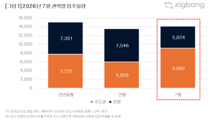7월 '반짝' 증가 뒤 감소세…하반기 입주물량 7% 줄어든다