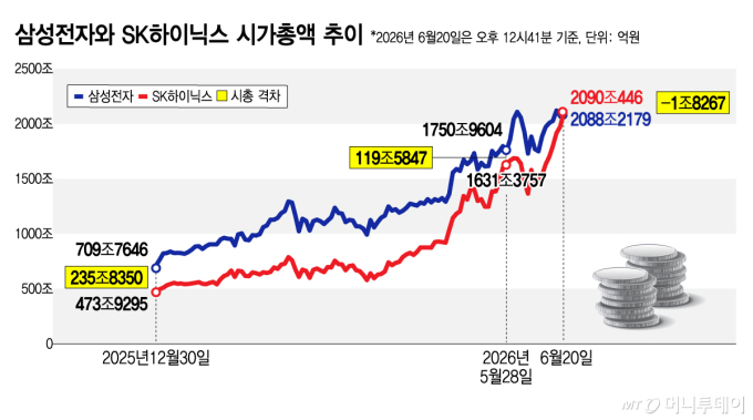 SK하이닉스, 국내 시총 1위 등극…25년 7개월 만에 왕좌 내준 삼성전자