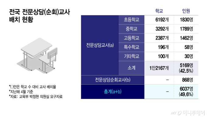 "힘들어요" 말하려고 해도…초중고 절반은 상담교사 없다