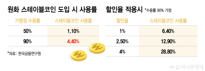 스테이블코인? 나와도 안 써… "혜택 없으면 사용률 최대 4.4%"