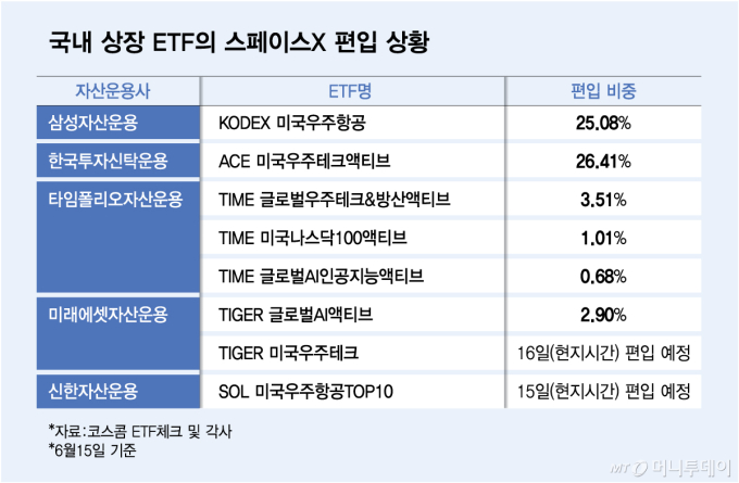 [단독]"스페이스X ETF 광고는 사기" 투자자 고소, 경찰 내사 착수