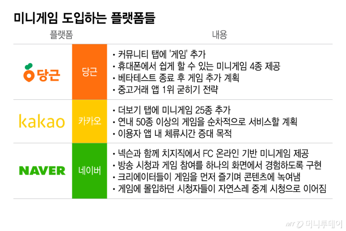 "한 판만 더…" 당근·카톡·네이버, 지독한 '미니게임 록인' 전쟁