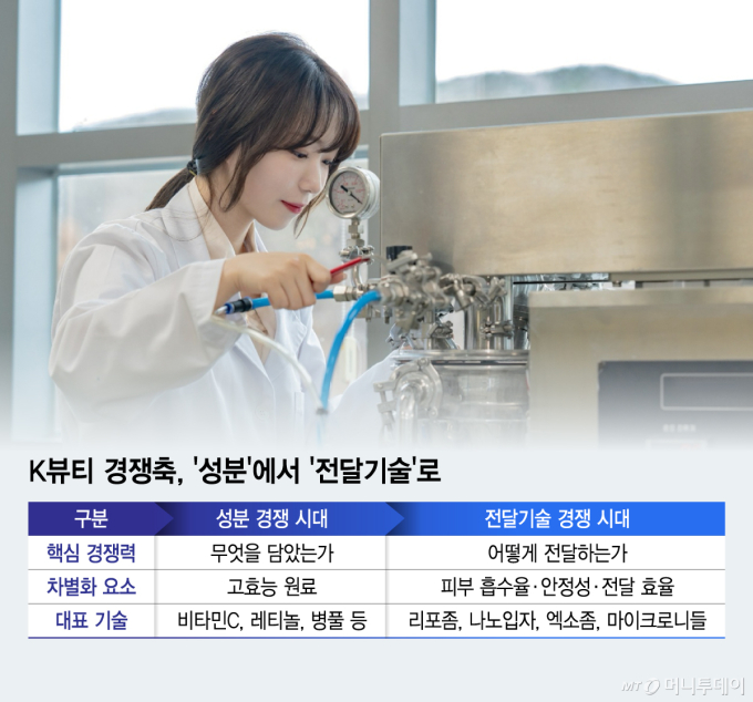 '성분' 보단 '전달기술' …K뷰티 경쟁 축 바뀐다