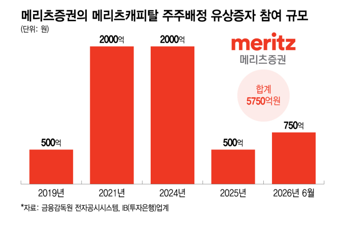 홈플러스 손실 부담 메리츠캐피탈, 모회사 증권서 750억 자본 수혈