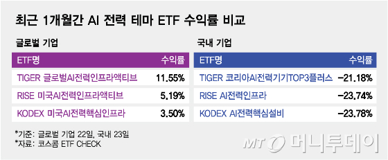 같은 AI전력 ETF…미국 12%↑, 한국 24%↓ '엇갈린 성적표'