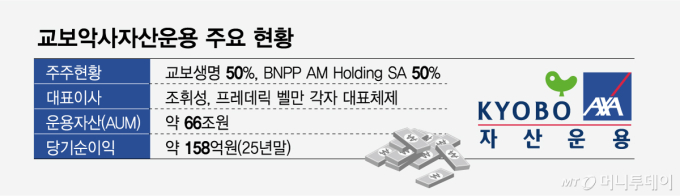 조용히 몸집 키우는 교보생명, 교보악사자산 완전 자회사 추진