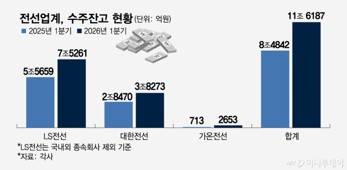 AI 전력 수요에 주문 쌓이는 전선업계…수주잔고 12조원 넘었다
