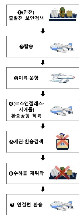 "짐 찾고 다시 부치고" 끝…LA·시애틀 환승 20분 빨라진다