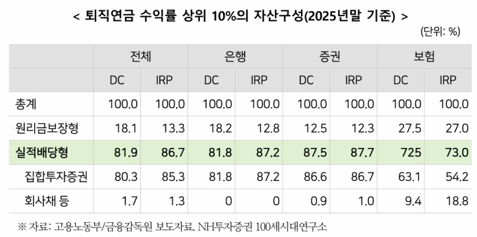 퇴직연금 수익률 39배 격차…'연금 부자'와 '방치족' 갈렸다