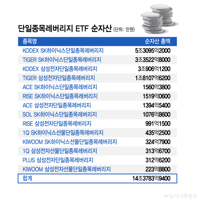 원금 녹으면 어쩌려고..."10조 더 넣어" 삼전닉스 2배 '아찔 베팅'