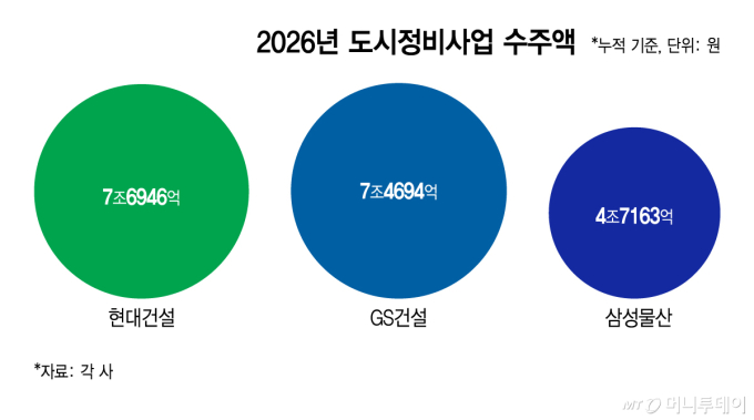 벌써 20조… 건설 빅3, 정비사업 수주전
