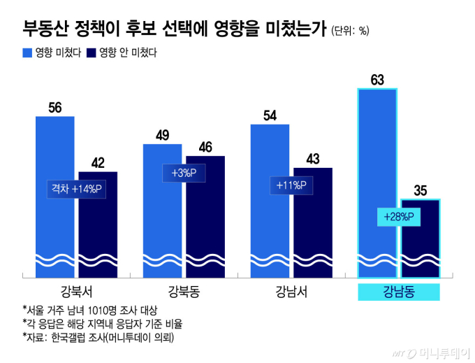 "능력 중요하지만 집값은 못참아"...승부 가른 강남3구 '부동산 민심'