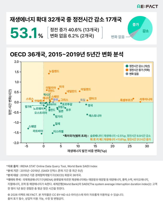 스페인, 대정전 후 재생에너지 더 가속 …핵심은 '전력망 투자'