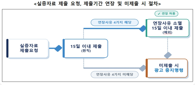 AI 등 신기술 제품 광고시 사전 실증의무 부여된다
