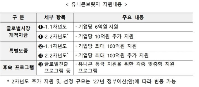 /자료제공=중소벤처기업부