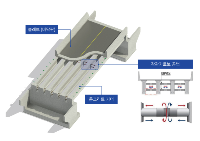 롯데건설, 교량 휘어짐 방지 '강관가로보 공법' 재난안전신기술 지정