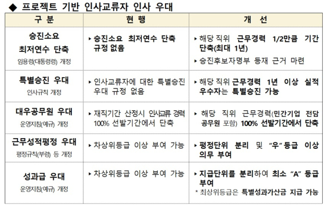 프로젝트 인사교류 공무원 승진 빨라진다…'성과급 A등급' 보장