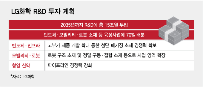 반도체·모빌리티·로봇 등에 15조원…LG화학, AI 소재 전환 올인