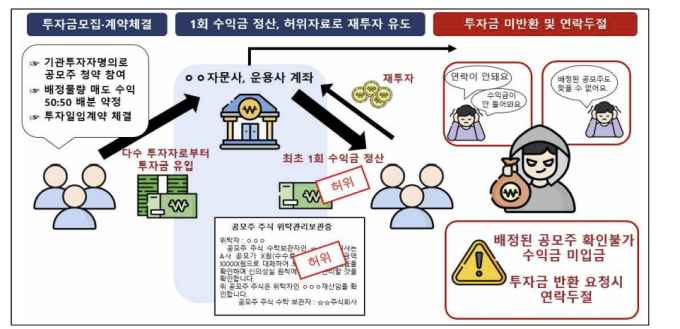 "고수익 보장하는 비상장주식·공모주 '투자금 모집' 일단 의심"