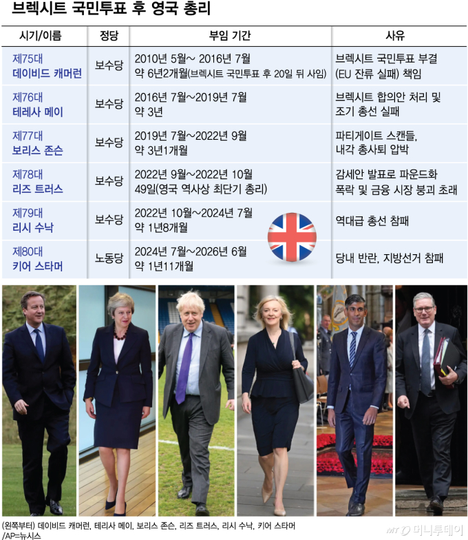 '10년새 6명' 영국총리, 브렉시트 후 3년 못버티는 진짜 이유[WHY]