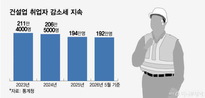"공급 늘려야는데 사람은 떠난다"…건설 일자리 19만개 증발