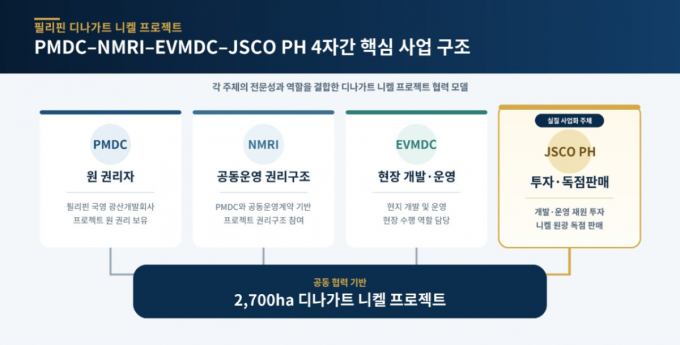 제이스코홀딩스, 필리핀 디나가트 니켈 프로젝트 승인 획득