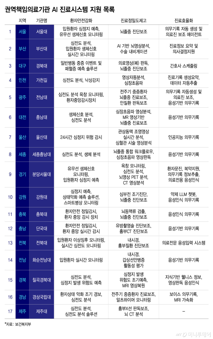 의료기기도 볕 든다…AI 정부 지원 ↑, 국민성장펀드 '1호' 등장 가시권
