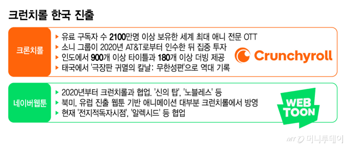 "웹툰 애니화 속도 낸다" 세계 1위 크런치롤 상륙에 네이버웹툰 '활짝'