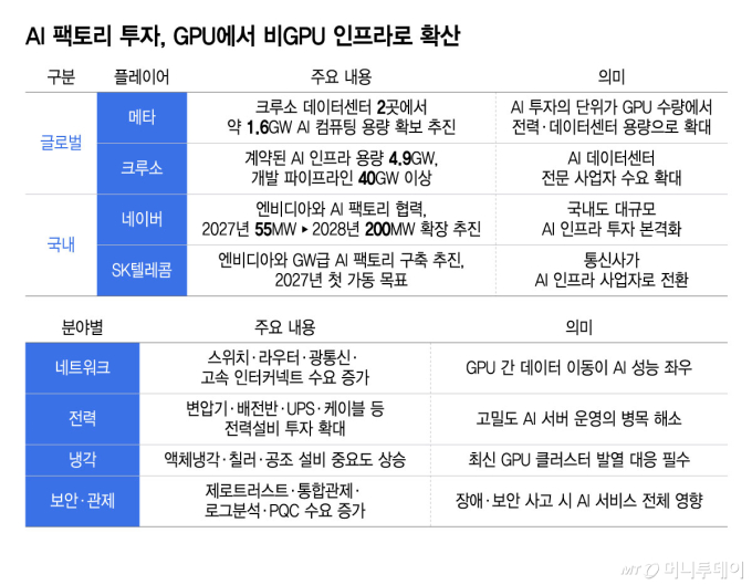 GPU 확보했지만…AI팩토리 못짓는 이유 "네 가지 없어서"
