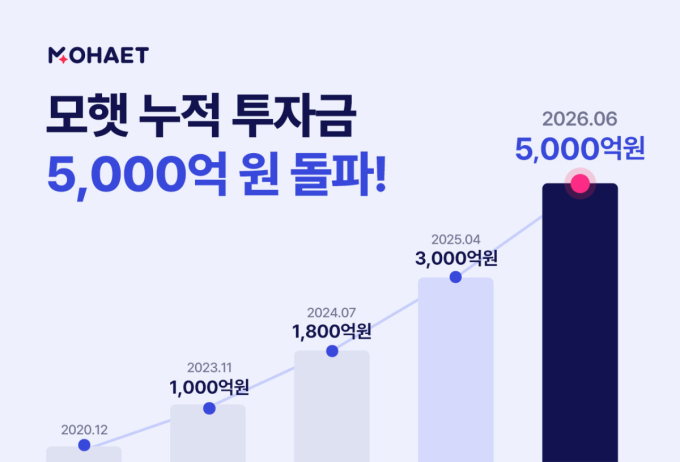 재생에너지 투자 플랫폼 '모햇', 누적 투자금 5000억 돌파