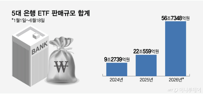 ELS 사태 재현될라...은행권, 반도체 ETF 판매한도 관리 강화
