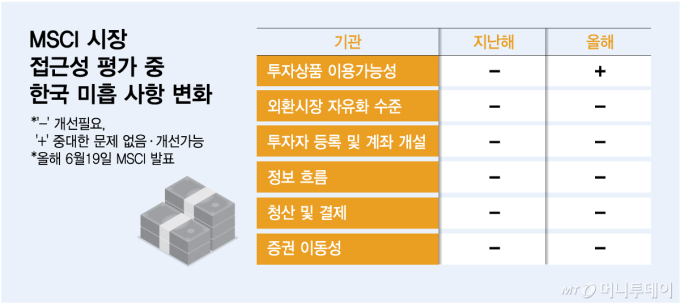 韓 MSCI 선진지수 편입 어려울 듯…"외환시장 개방 등 노력 지속할 것"