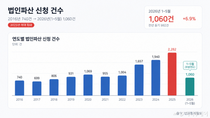 10년새 3배 법인파산…내수 부진에 재무 취약 중소기업 파산 '도미노'