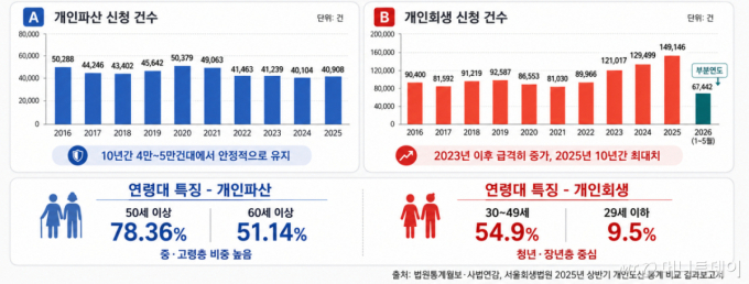 노인은 파산, 청년은 회생…'급증' 회생 "일해도 빚 감당 못해"