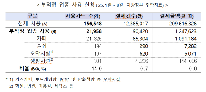 아동 학대해 보호시설로 떠나자 결식카드로 술담배 펑펑