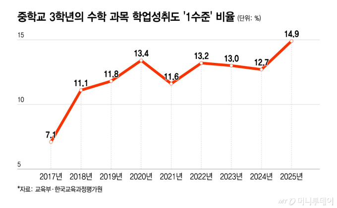 초4 때 놓친 수학, 중3 수포자 15% 부메랑