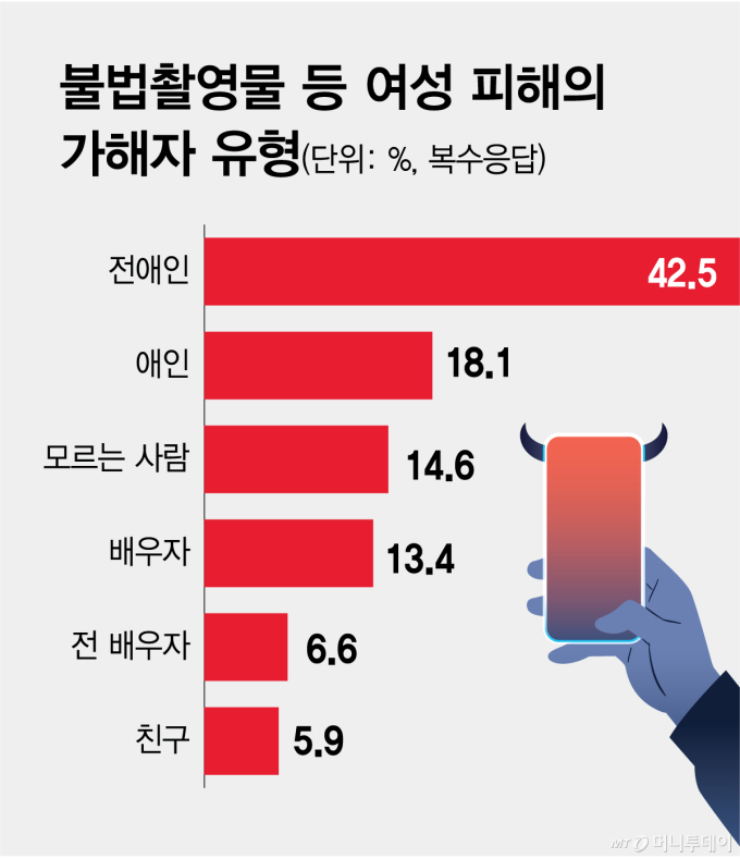 불법촬영 가해자 42%가 '헤어진 애인'
