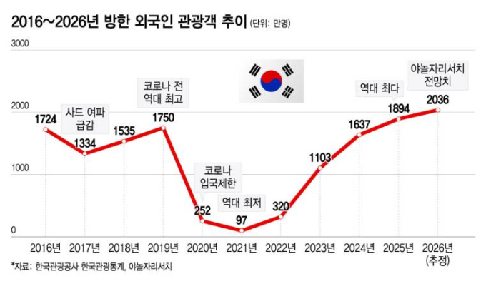 2000만 인바운드 관광, 골목마다 외국인 안내한 K-스타트업