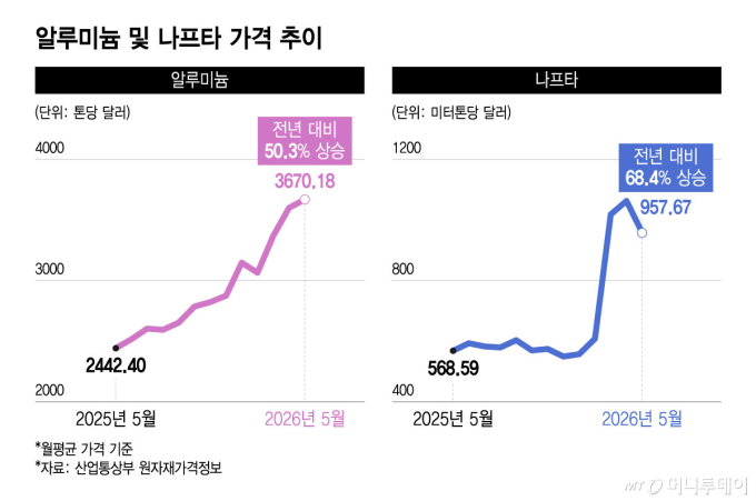 칠성사이다 출고가 4.3% ↑… 먹거리 인상 물결치나