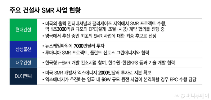'1호 SMR' 잡아라… 건설 빅3 '기장 전쟁'
