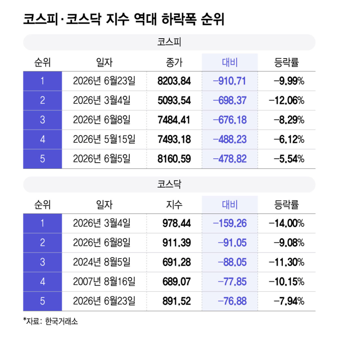 최대낙폭 검은 화요일... "코스피 급락, 구천피 안착 위한 통과의례"