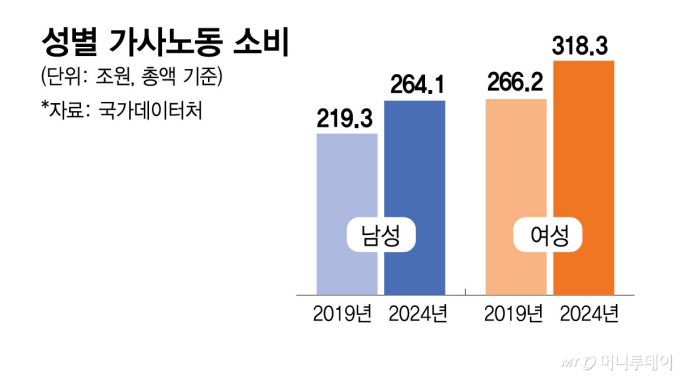 여 426조 vs 남 157조...'무급' 가사노동 경제적 가치