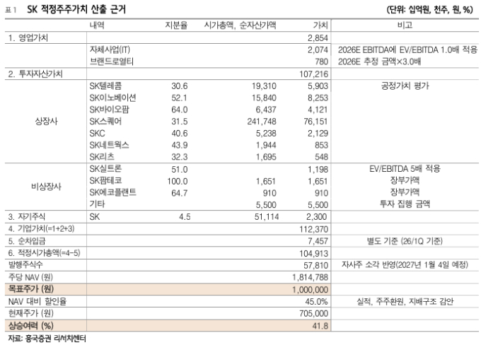 SK, 실적 모멘텀·주주환원 확대로 주가 재평가…목표가↑-흥국