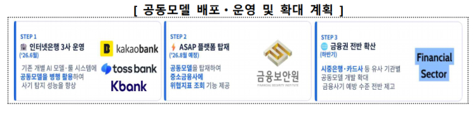 "수천원 피싱도 잡는다"…금융보안원·인뱅 3사, AI탐지 공동모델 도입