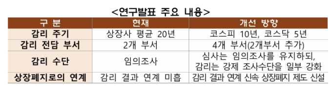 금감원, 회계심사·감리 주기 단축…법 개정 추진